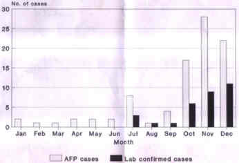 Seasonality of poliomyelitis in Delhi, 1997 