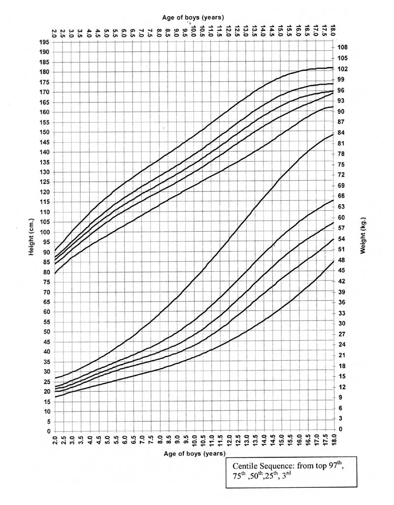 Childhood Growth Chart