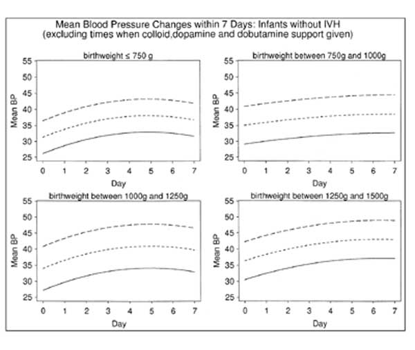 Newborn Blood Pressure Chart