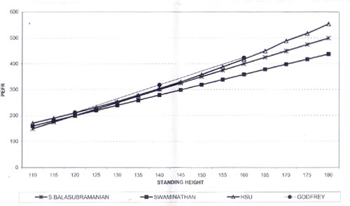 Pefr Chart