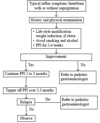 Diagnosis and Management of Gastroesophageal Reflux ...