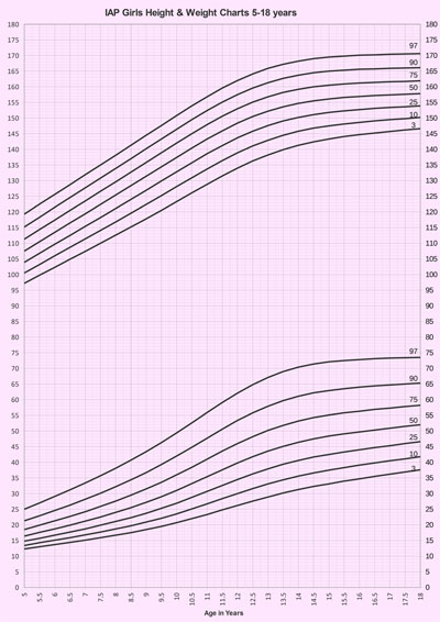 American Academy Of Pediatrics Height And Weight Chart