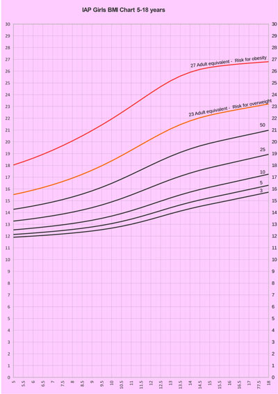 Khadilkar Growth Charts