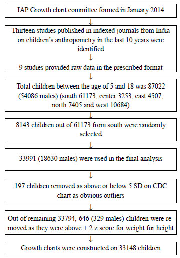 Age And Height Chart India