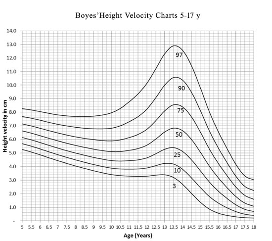 Height Velocity Percentiles in Indian Children Aged 5-17 Years