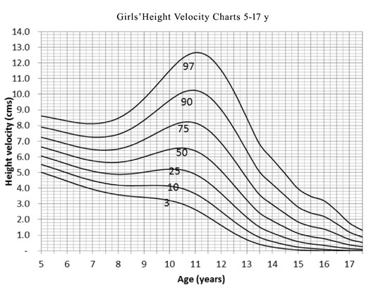 10 Year Old Boy Growth Chart