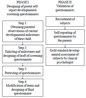 Trivandrum Development Screening Chart Pdf