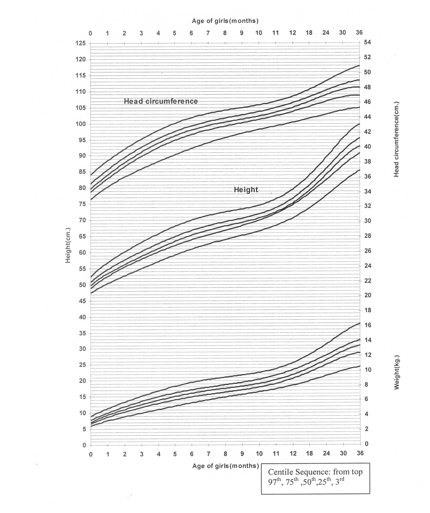 Indian Kids Growth Chart