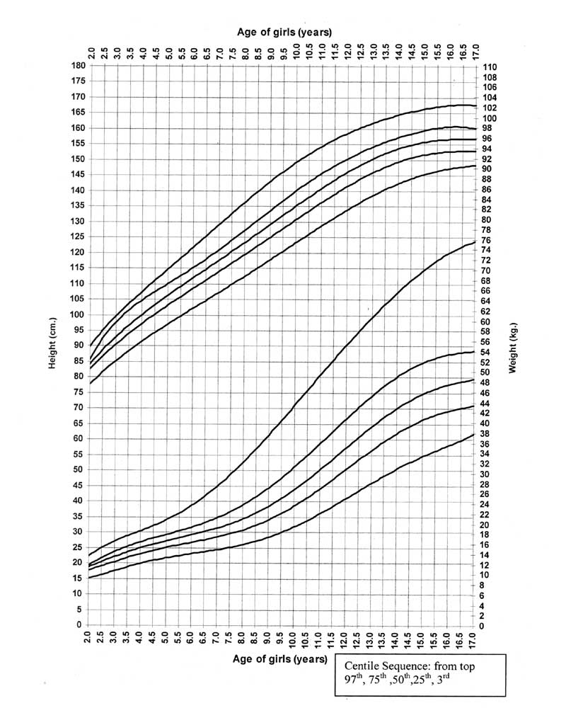 Pediatric Height Chart