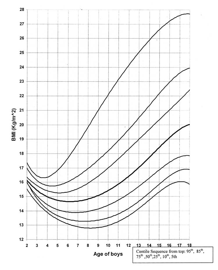 Indian Standard Bmi Chart