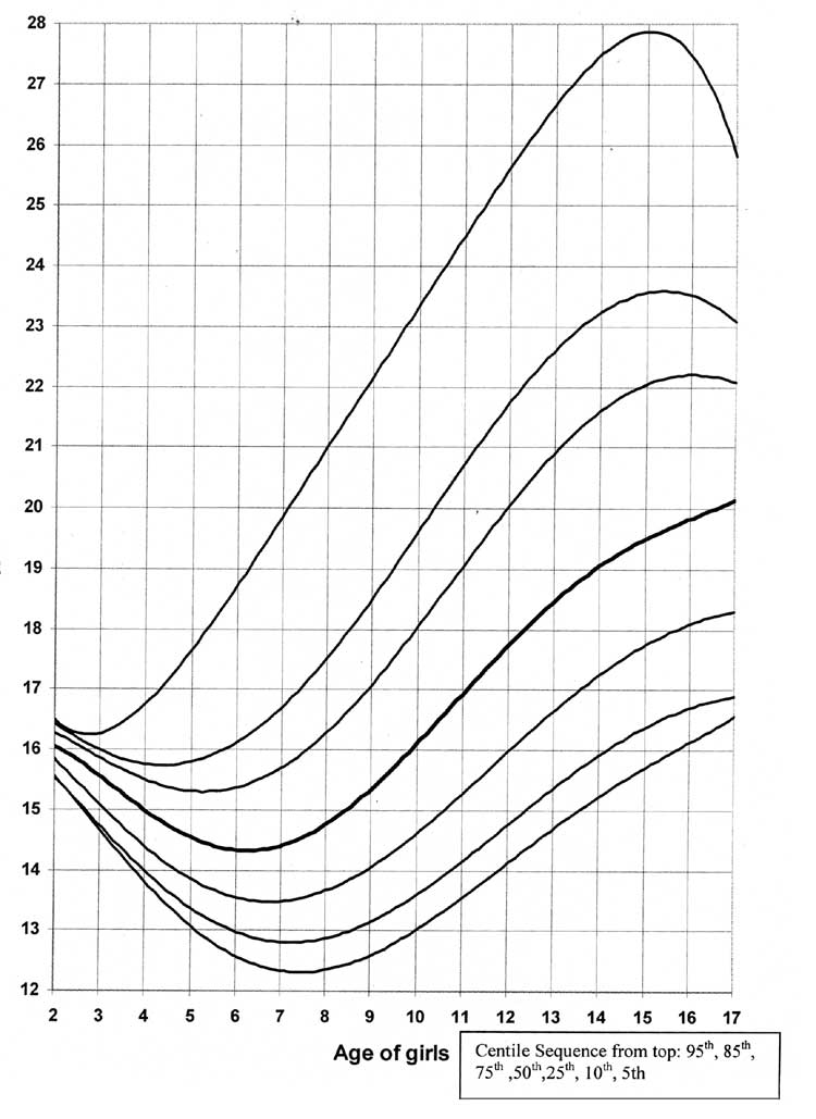 Height Weight Head Circumference Chart India