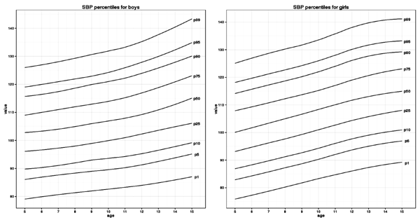 Blood Pressure Centile Charts