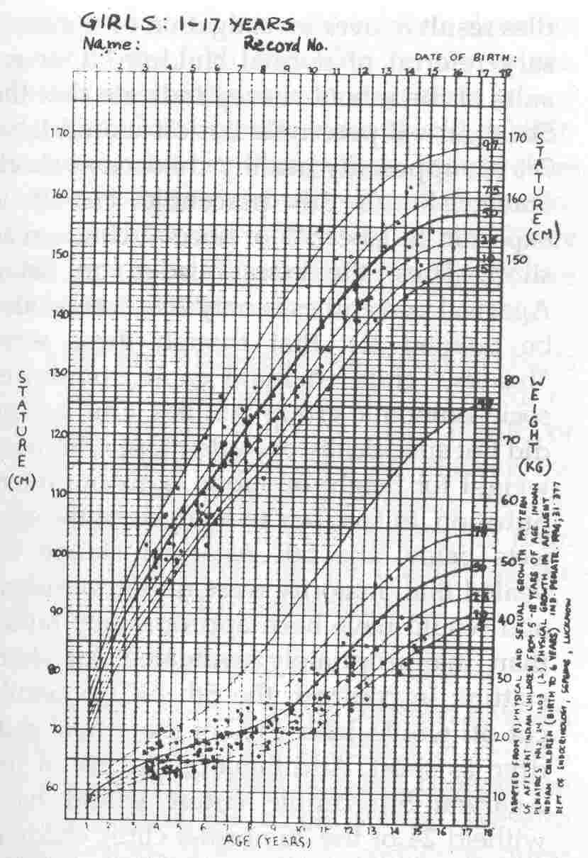 Growth Hormone Deficiency Growth Chart